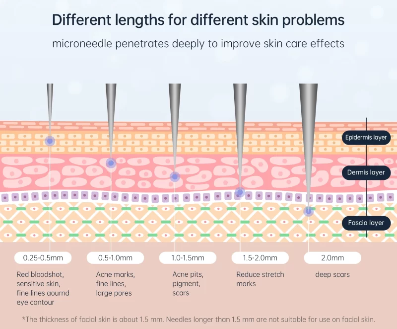 Different lengths for skin care guide